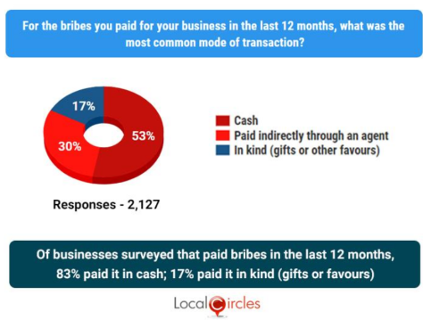 India Business Corruption Survey 2024